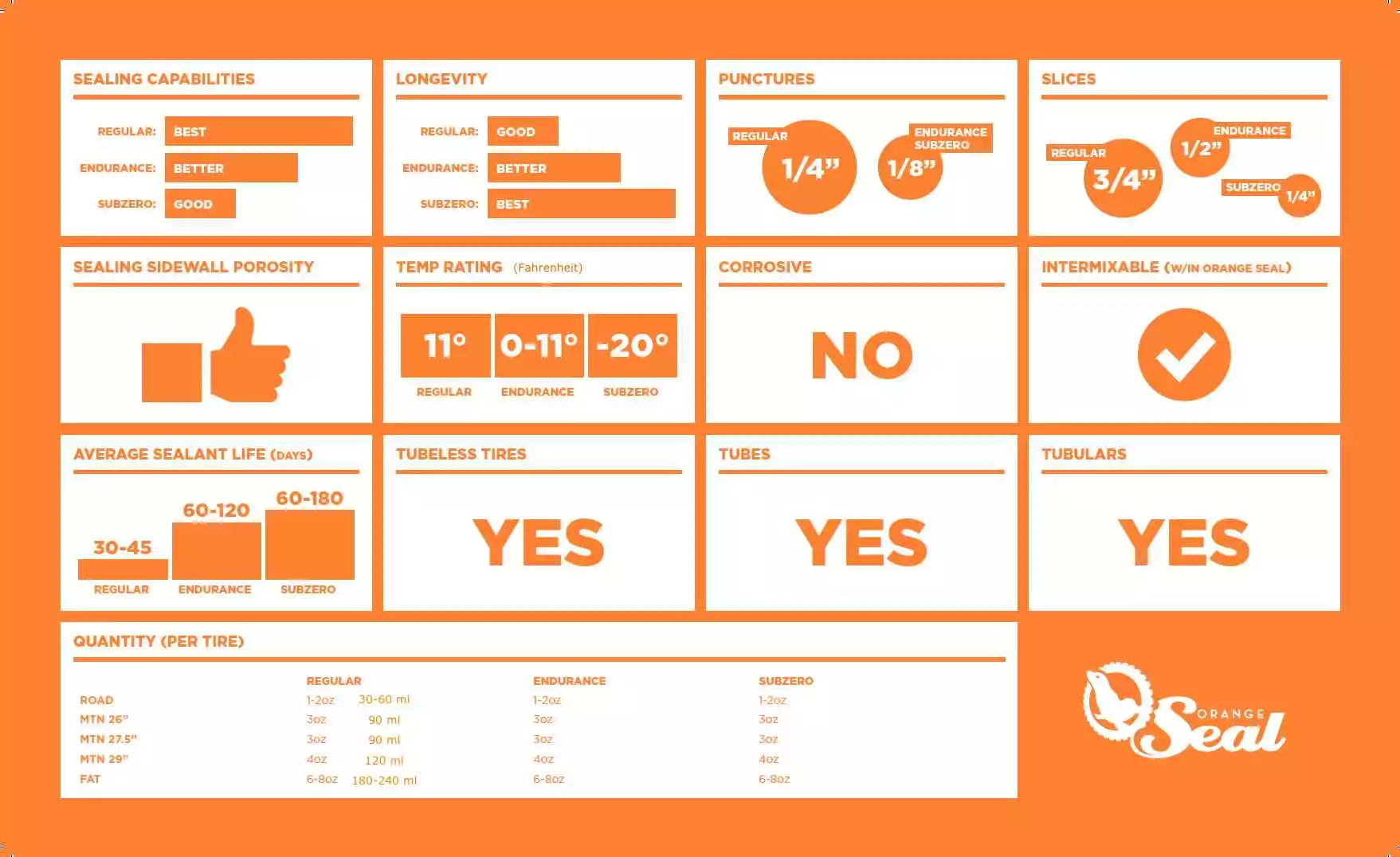 Orange-seal Orange Seal Endurance Tubeless Sealant - 946 Ml (32 Oz) - 60310 - Billede 2